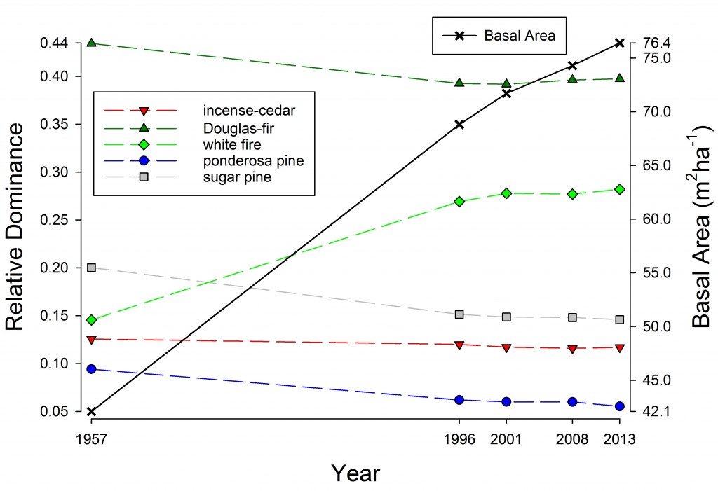 Old-growth forest dynamics in the Sierra Nevada – Battles Lab