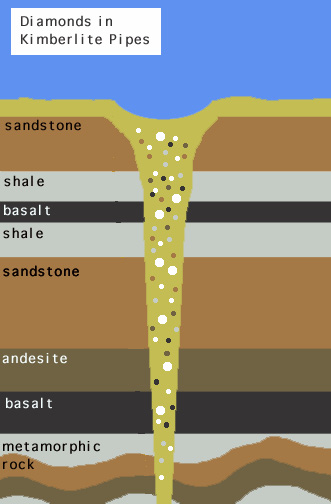 Diamonds Are Formed Deep Within The Earth Between Km And Km Below The Surface They Are Carried To The Surface In Diamond Pipes Diamonds Are Formed Deep Within The Earth Between Km And Km Below The Surface They Are Carried To The Surface In Diamond Pipes