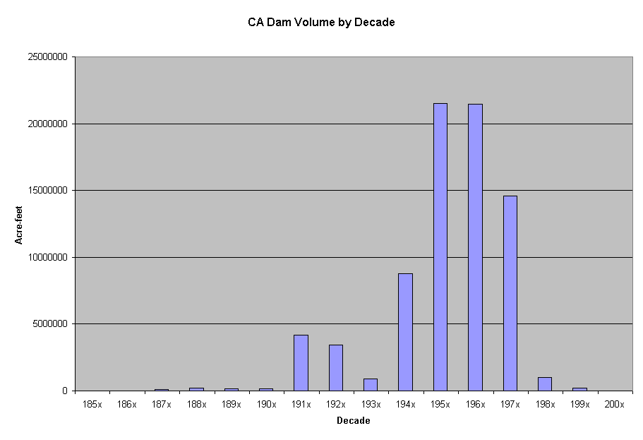 CA Dam Volume by Decade