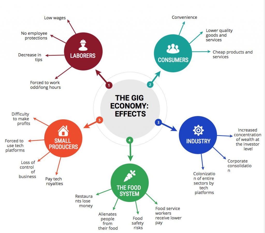 The SELC and the Gig Economy – Engagement in Food Systems