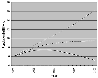 Fig 2. UN World Population Projections