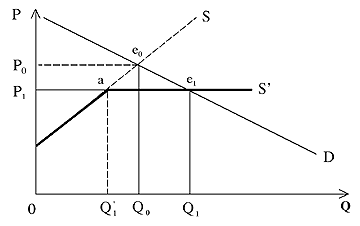 Fig 4. Industrial Wood