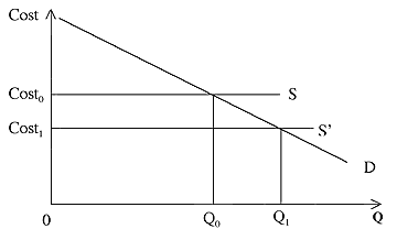 Fig 5. New Plantation Starts