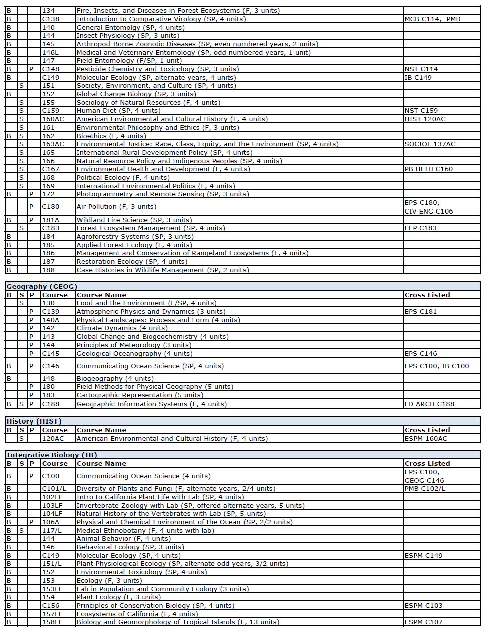 Environmental Sciences Electives | UC Berkeley Rausser ...