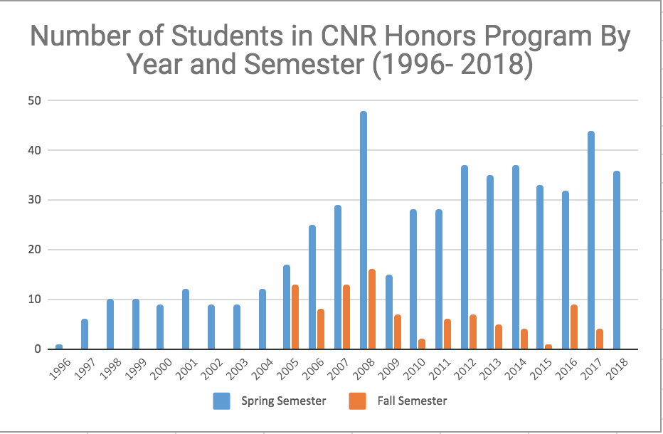 Number of CNR Honors' Students over the Years since 1996 Number of CNR Honors' Students over the Years since 1996