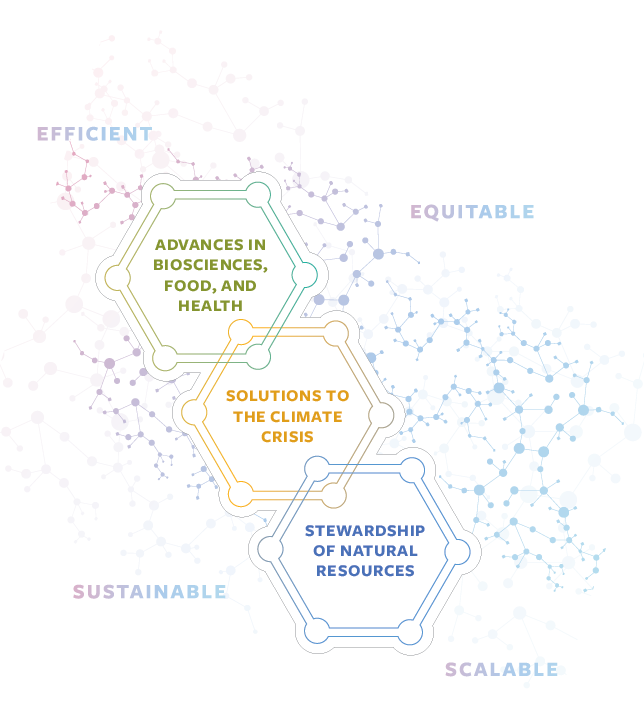 A graphic of 3hexagons with the text Advances in Biosciences, Food, and Health; Solutions to the Climate Crisis; and Stewardship of Natural Resources