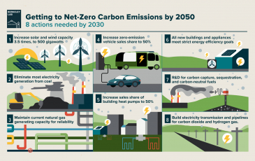 Graphic showing carbon neutral plan