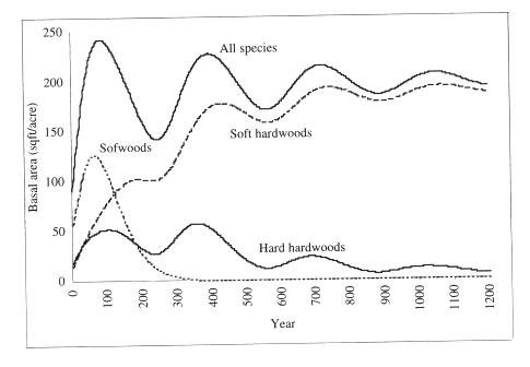 Figure 1. Long-term growth of an undisturbed loblolly pine stand in the southeast on a good site (Lin et al., 1996b)