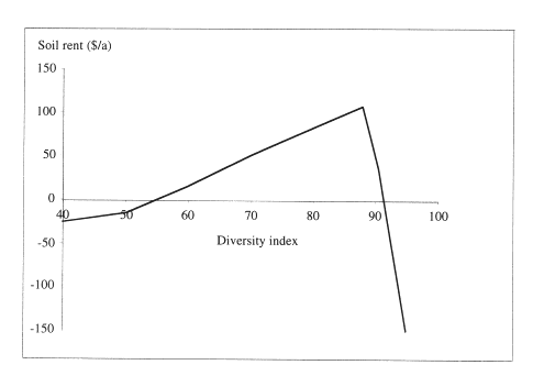 Figure 2. Highest soil rent obtainable at different levels of tree size diversity in maple-birch forests (Buongiorno et al. 1994).