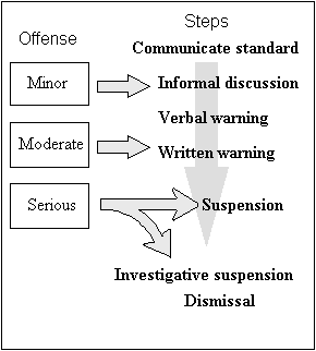 Employee Discipline Termination