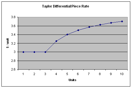 Taylor Differential Piece Rate