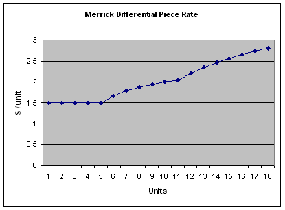 Merrick Differential Piece Rate